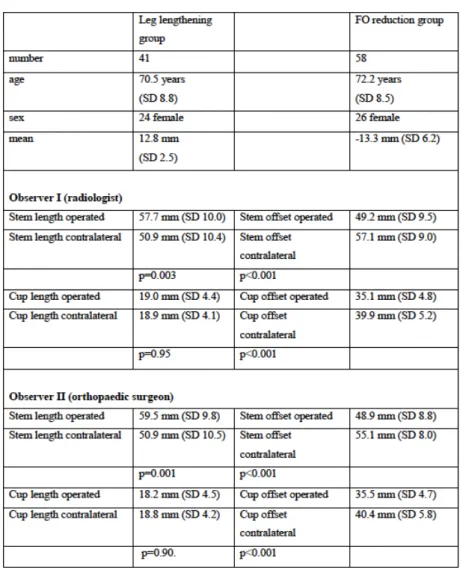 Table	5: 	 Demographic	data	and	comparison	of	stem	length	and	cup	length,	stem	offset	and	cup	 	 offset	between	the	two	observers