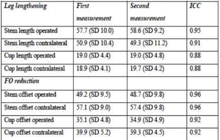 Table 7: The intraobserver reproducibility between the two measurements of observer 1
