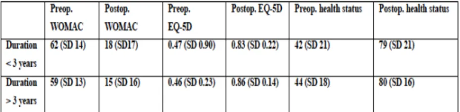 Table	 11: 	 Comparison	 of	 WOMAC	 index,	 EQ-5D,	 and	 health	 status	 between	 duration&lt;	 3	 years	 	 and	 duration	 &gt;	 3	 years	 groups	 preoperatively	 and	 at	 12–	 15	 months	 postoperatively.	 All	 comparisons	 show	 clinical	 and	 statistica