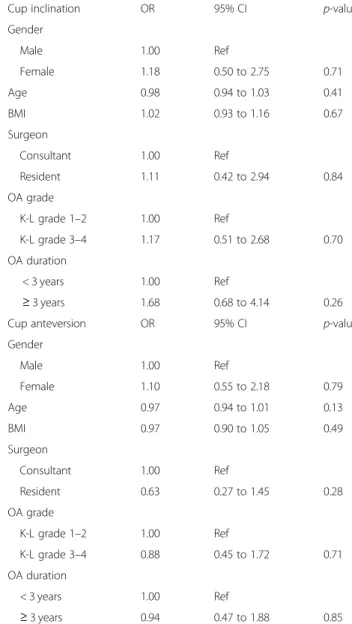 Table 2 Comparison of the effect of gender, age, BMI, the surgeon ’s experience, OA grade and OA symptom duration on the secondary outcome measurements, cup inclination and anteversion