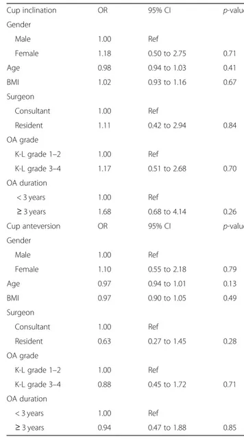 Table 2 Comparison of the effect of gender, age, BMI, the surgeon ’s experience, OA grade and OA symptom duration on the secondary outcome measurements, cup inclination and anteversion