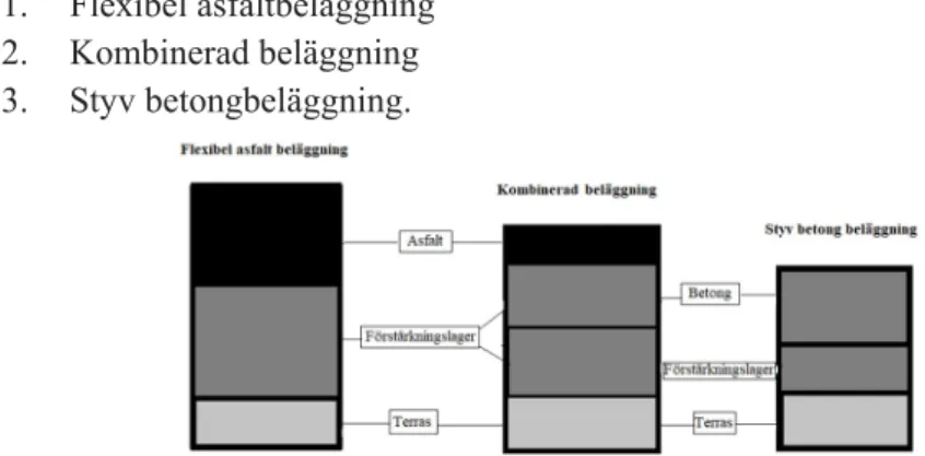 Figur 2: Olika typer av överbyggnader för landningsbanor (Scânteianu, Andrei, Boboc &amp; Dima 2017)