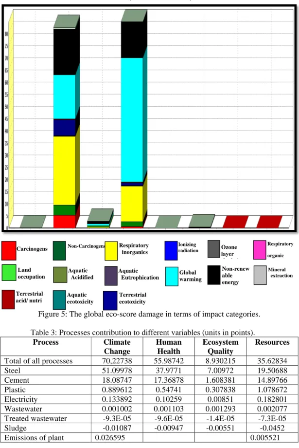 Figure 5: The global eco-score damage in terms of impact categories. 