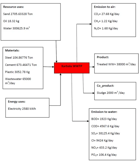 Figure 3: Inventory analysis of Karbala wastewater treatment plant. 