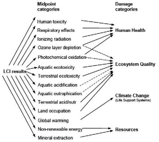 Figure 4: Overall scheme of the IMPACT 2002+ framework, linking LCI results via the  midpoint categories to damage categories (Rolf.F,2007)