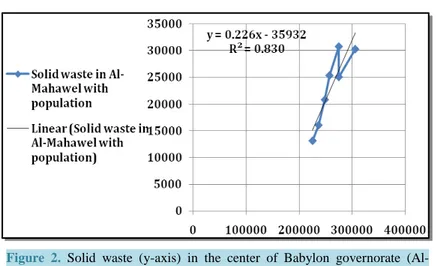 Figure  2.  Solid waste (y-axis) in the center of Babylon governorate (Al-  Mahaweelqadaa)  with its population (x-axis) (x: Population in Al  =  Hashi-  myah; y: Solid waste for the same year in ton)