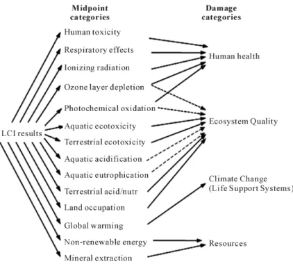Figure 3. Overall scheme of the IMPACT 2002+ framework, linking LCI  results via the midpoint categories to damage categories [7]