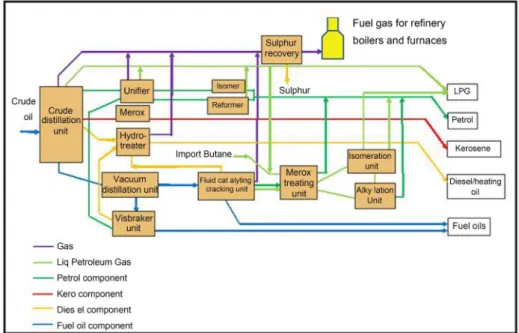 Figure 1. Typical petroleum refinery configuration [1]. 