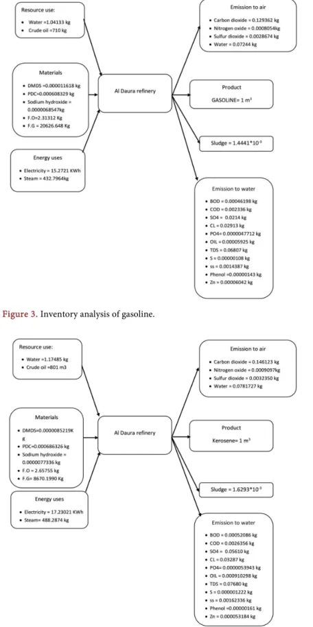 Figure 3. Inventory analysis of gasoline. 