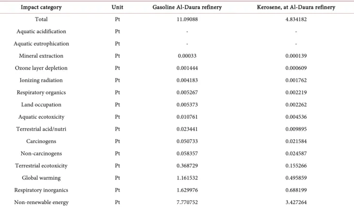 Table 1. Single score in term of impact categories of Al-Daura refinery. 