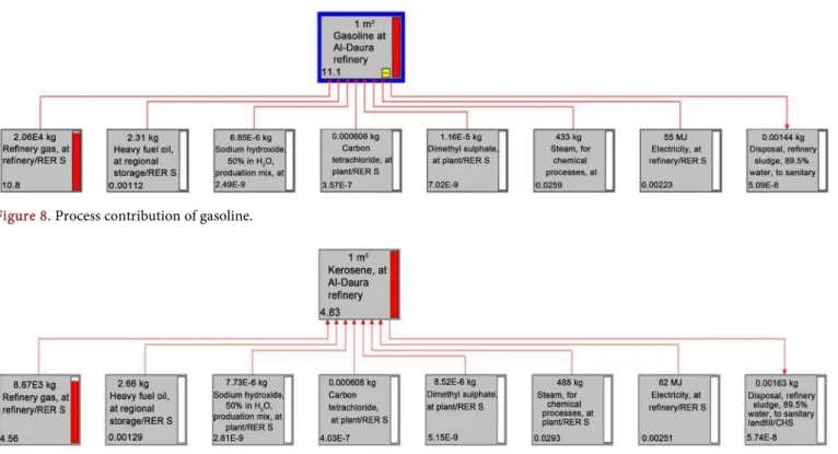 Figure 8. Process contribution of gasoline. 