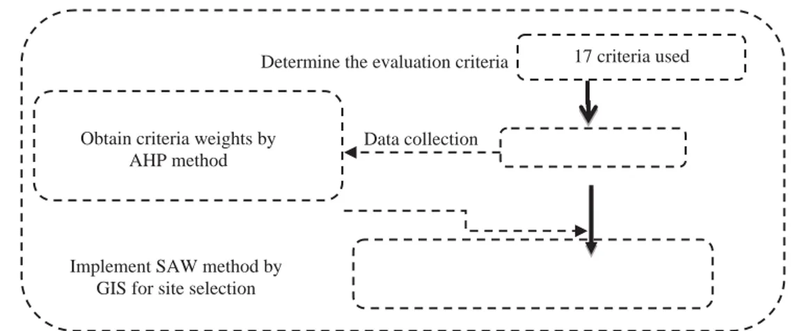 Fig. 2    Methodology framework used for landfill site selection.   