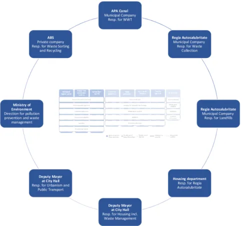 Figure 9: An overview over the different actors interviewed in the study including representatives from government bodies, institutions and departments as well as  pub-lic and private companies