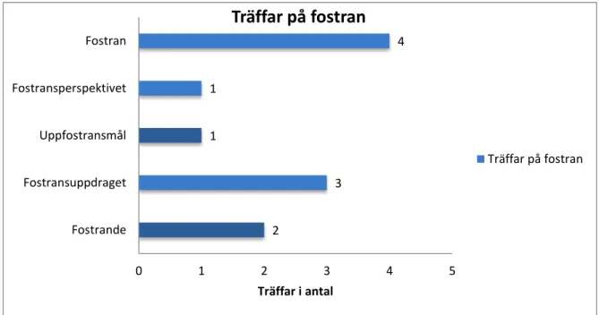 Figur 4. Diagram över antalet träffar av fostran i de statliga offentliga utredningarna 1995:109 och 2007:28