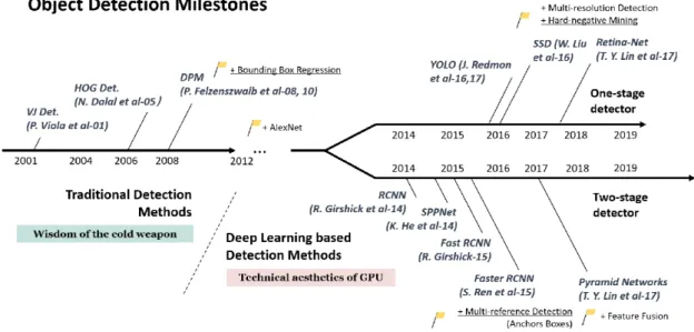 Figure 1: Object Detection timeline. Figure from [5].