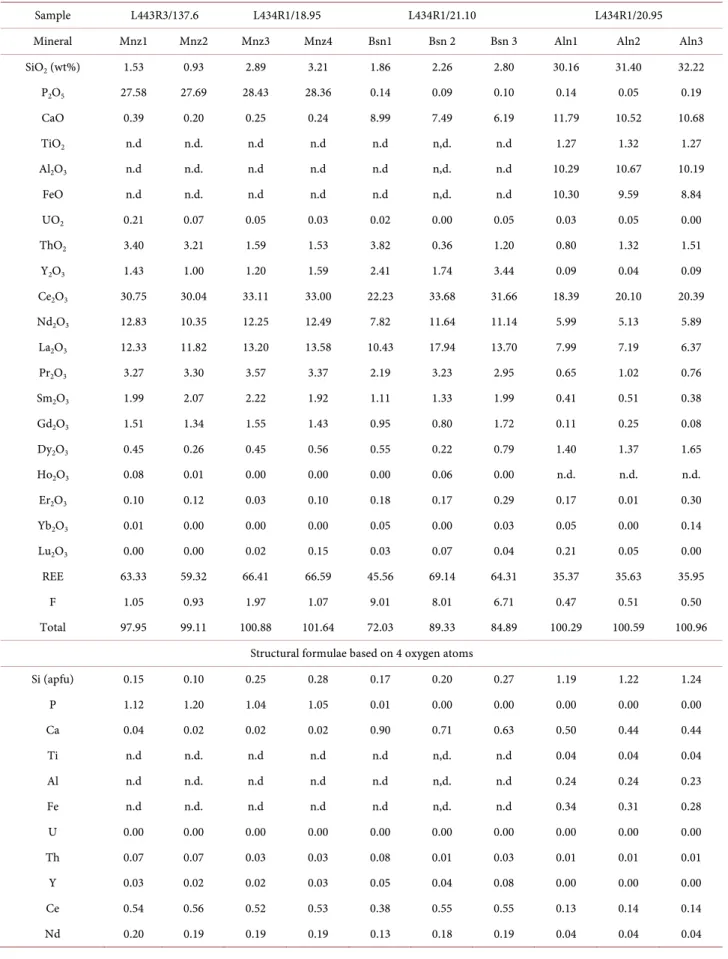 Table 5. Chemical composition of LREE-bearing minerals from the Kymi granite stocks, wt%