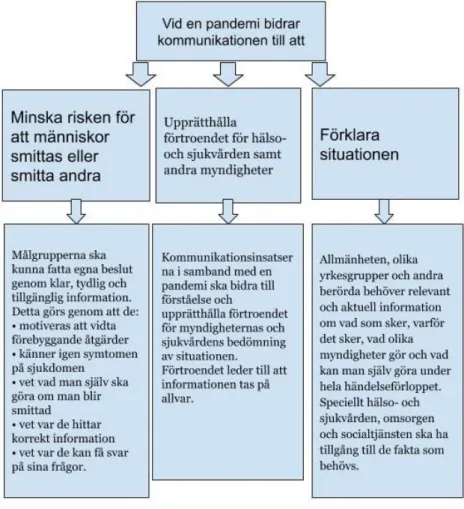 Figur 1. En schematisk bild över kommunikationens betydelse vid en pandemi [1]. 