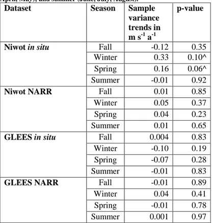 Table 4: Sample variance results for daily mean wind speed for each Niwot and GLEES sites datasets