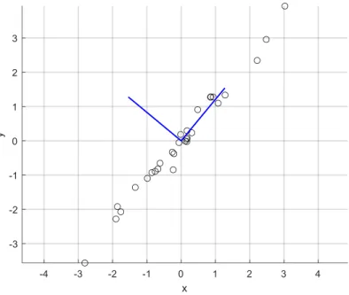 Figur 2 Ny x- och y-axel baserad på kovariansmatrisen 