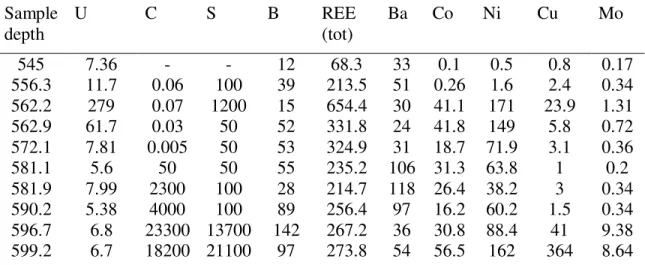 Table 2.1 Bulk compositional data in ppm for selected elements from MC-410-1  Sample  depth  U  C  S  B  REE (tot)  Ba  Co  Ni  Cu  Mo  545  7.36  -  -  12  68.3  33  0.1  0.5  0.8  0.17  556.3  11.7  0.06  100  39  213.5  51  0.26  1.6  2.4  0.34  562.2  