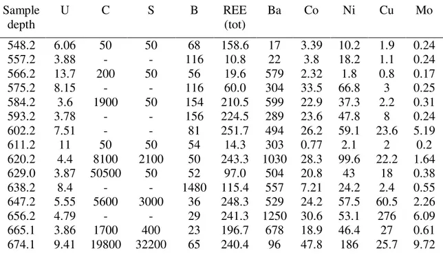 Table 2.3 Bulk compositional data in ppm for selected elements from MC-415  Sample  depth  U  C  S  B  REE (tot)  Ba  Co  Ni  Cu  Mo  548.2  6.06  50  50  68  158.6  17  3.39  10.2  1.9  0.24  557.2  3.88  -  -  116  10.8  22  3.8  18.2  1.1  0.24  566.2  