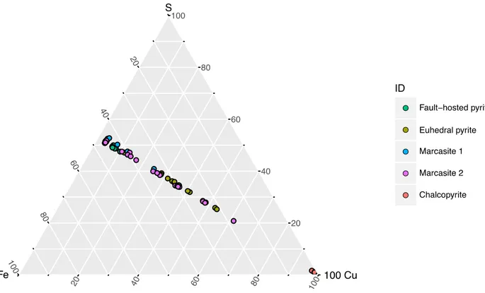 Fig. 2.16 Ternary diagram plotting concentrations of Fe, S, and 100 times Cu (wt. %) for fault- fault-hosted pyrite, euhedral pyrite, marcasite, and chalcopyrite