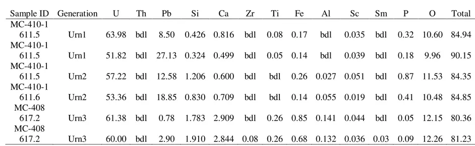 Table 2.9 Representative EMP analyses for sandstone-hosted uraninite, data in wt.%. 