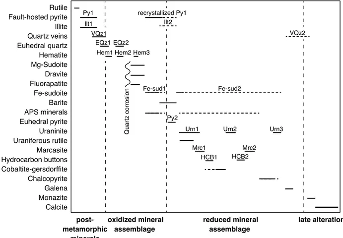 Fig. 3.2 Paragenetic sequence of alteration minerals at McArthur River U deposit. 