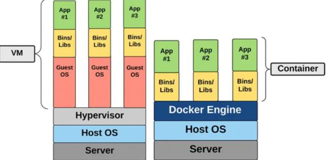 Figure 1: A comparison between VM and container architectures 