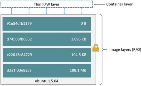 Figure 8: The layers of a Docker container [8] 