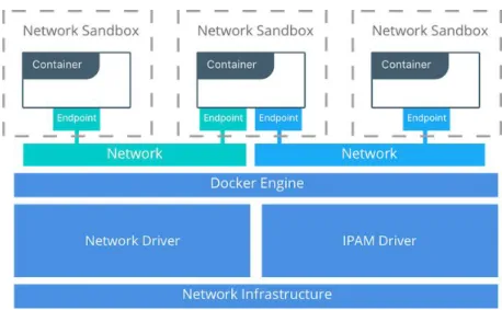 Figure 9: Docker container networking model [11] 
