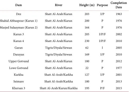 Table 5. Dams constructed by Syria on the River Euphrates. 