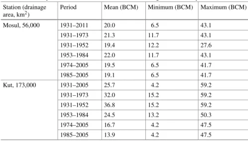 Table 2 Summary of annual flow volume statistics for the Tigris river in Iraq 1931–2011 Station (drainage