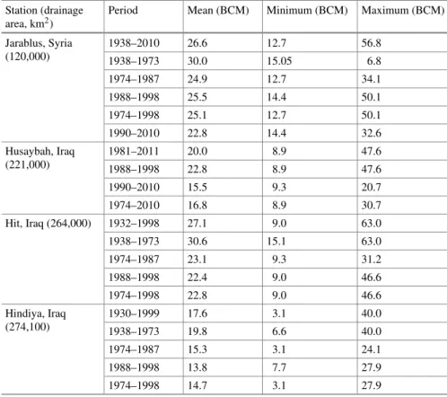 Table 3 Summary of annual flow volume statistics for the Euphrates river 1930–2011 Station (drainage