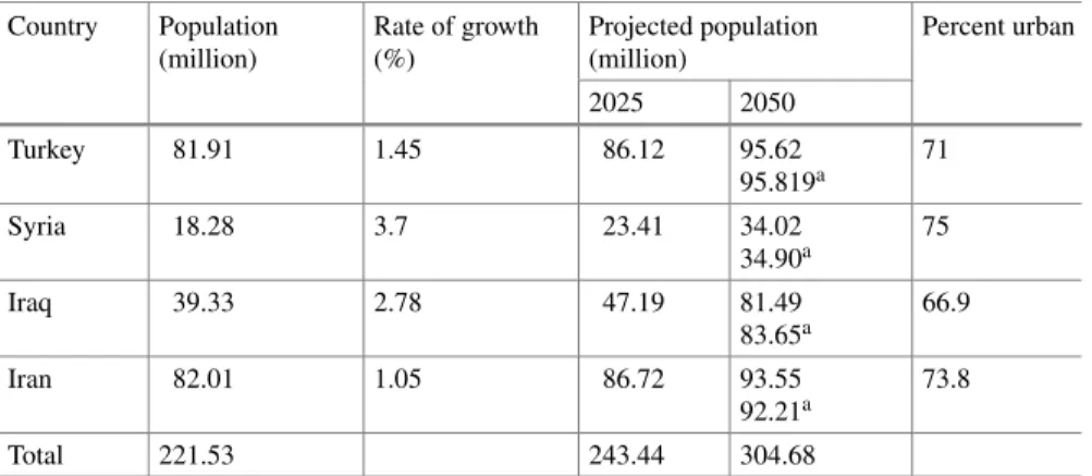 Table 6 Population characteristics within Tigris–Euphrates basins Country Population (million) Rate of growth(%) Projected population(million) Percent urban 2025 2050 Turkey 81.91 1.45 86.12 95.62 95.819 a 71 Syria 18.28 3.7 23.41 34.02 34.90 a 75 Iraq 39.