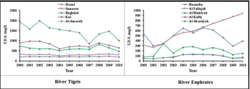 Fig. 9 Salinity variation along the Tigris and Euphrates rivers for the period 2000–2010