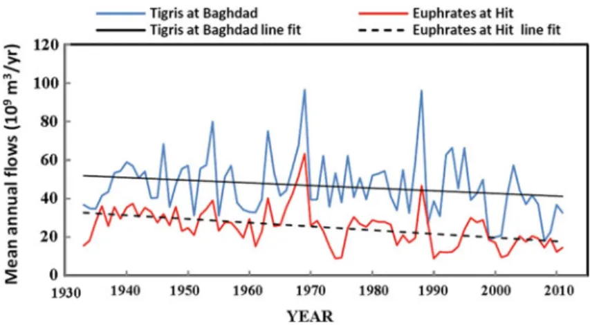 Fig. 4 Long-term flow of Tigris and Euphrates rivers. Modified from Biswas [6]