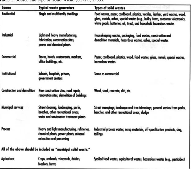 Table 1: Source and type of Solid Waste (UDSU, 1999). 