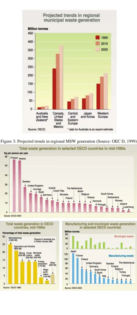 Figure 3: Projected trends in regional MSW generation (Source: OEC D, 1999). 