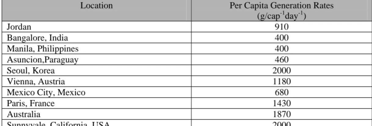 Table 3: Comparison of the Jordan Solid Waste contents with other Countries (GCEP, 2001)  The percentage per weight 