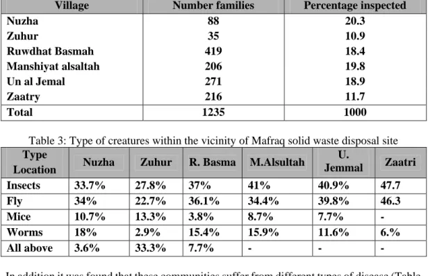 Table 3: Type of creatures within the vicinity of Mafraq solid waste disposal site   Type 