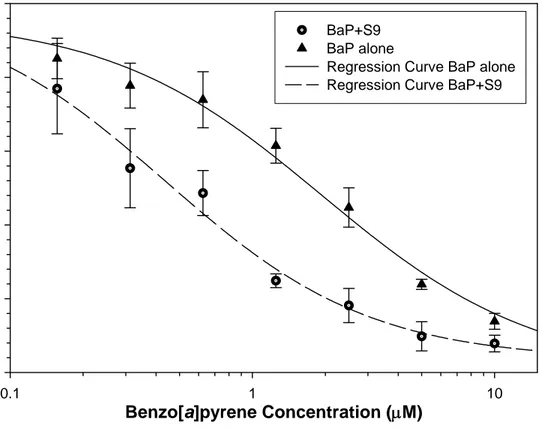 Figure 3.1. Benzo[a]pyrene cytotoxicity with and without S9 in NHEK. BaP  treatment ranged from 0.1625 to 10.0 µM for 24 hr in both S9 and without S9 