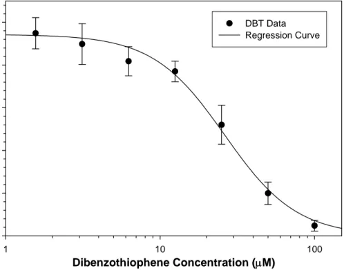 Figure 3.3. Dibenzothiophene cytotoxicity in NHEK in the absence of S9. DBT  treatment ranged from 1.5625 to 100.0 µM for 24 hr