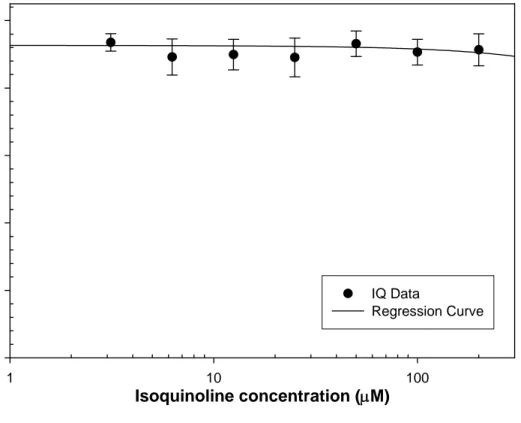 Figure 3.4. Isoquinoline cytotoxicity in NHEK in the absence of S9. IQ treatment  ranged from 3.125 to 200.0 µM for 24 hr