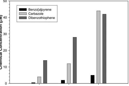 Figure 3.5. Comparative lethal concentration analysis of benzo[a]pyrene, carbazole,  and dibenzothiophene in NHEK
