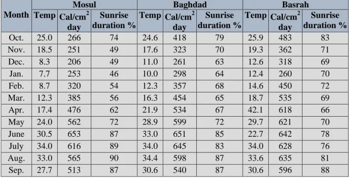 Table 2: Temperature and sunshine duration at three major station in Iraq. 