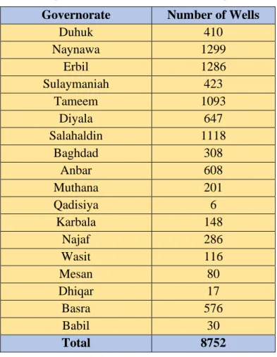 Table 6: Number of groundwater wells drilled in each governorate in Iraq. 