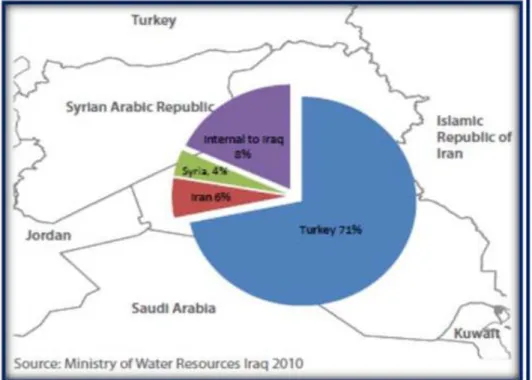 Figure 2: Sources of water for the Tigris and Euphrates Rivers  (MWR, 2010). 