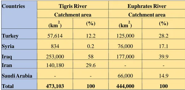 Table 1: The area of Tigris and Euphrates Basins. 