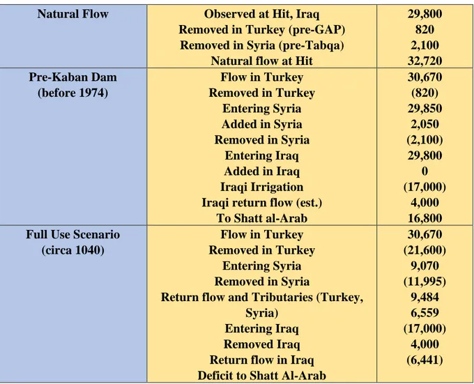 Table 2: Sources and uses of the Euphrates River (MCM per year). 